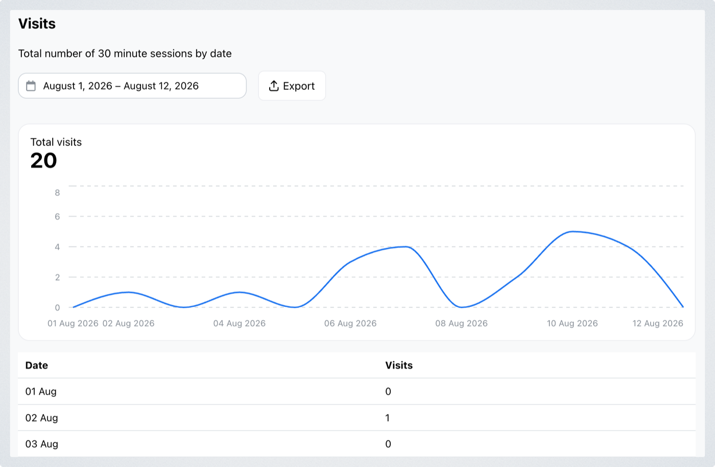The Visits report open in full, with its date range, chart and daily figures
